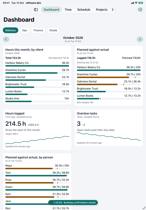 The Siftware Dev dashboard on iPad: hours by client, and planned against actual for the month.
